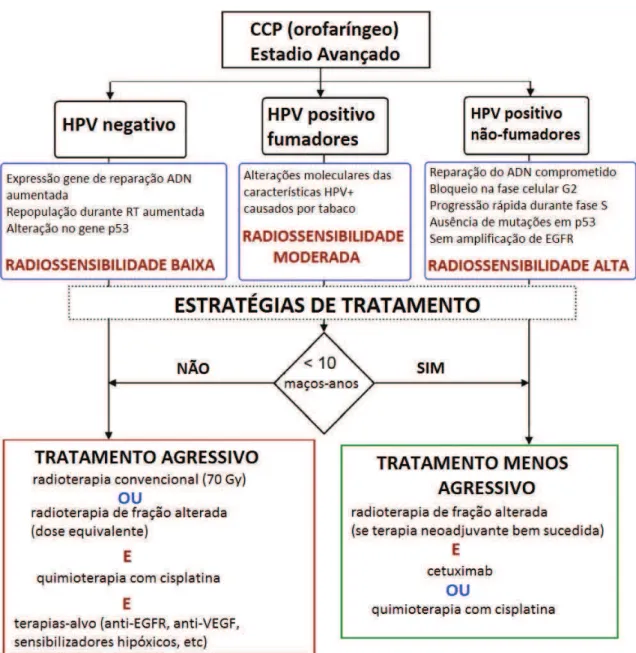Figura 5 – Esquema representativo das abordagens de tratamento atuais e protocolos projetados com base  no prognóstico de cancro orofaríngeo