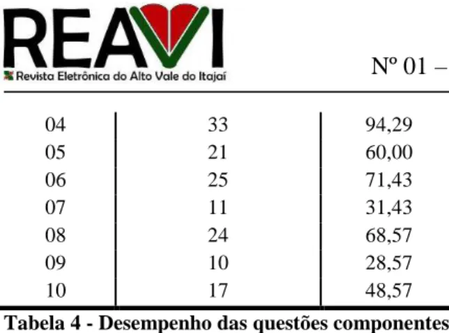 Tabela 4 - Desempenho das questões componentes  do cheklist (dados da pesquisa) 