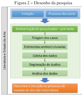 Figura 2 – Desenho da pesquisa