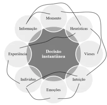 Figura 3 – Elementos que contribuem   para a compreensão da decisão instantânea