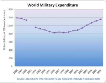 Figura 2 - Evolução das despesas militares no mundo. 