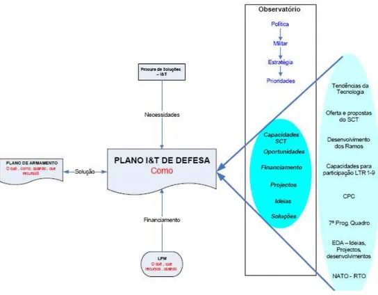 Figura 10 - Conceito desenvolvimento Plano I&amp;T 42 . 