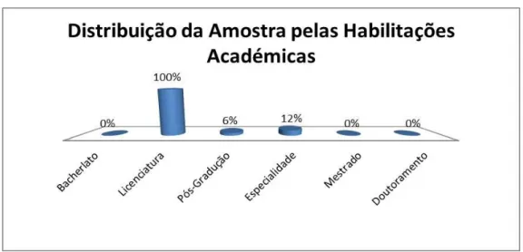 Gráfico III  –  Habilitações Académicas 