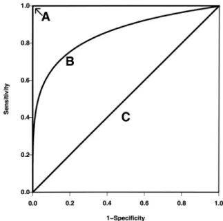 Figura  5.  Três  curvas  ROC  hipotéticas:  (A)  AUC 