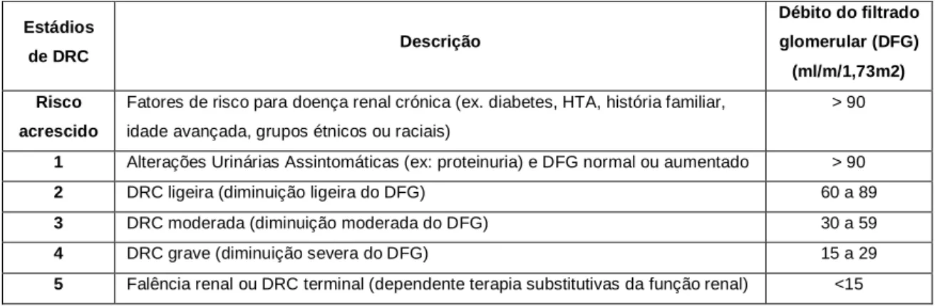 Tabela 1  –  Classificação da DRC segundo a NKF 