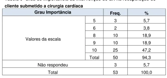 Tabela 6- Grau de importância da intervenção do ER na recuperação do  cliente submetido a cirurgia cardíaca 