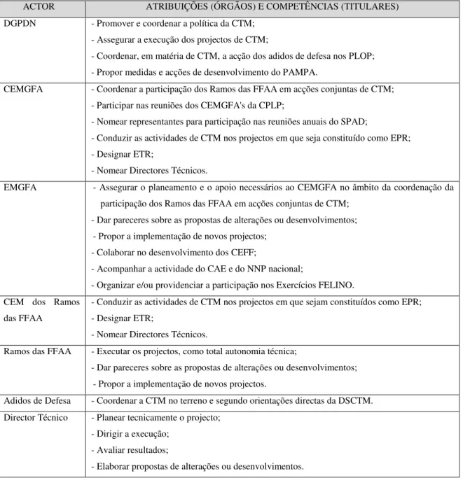 Tabela 5 - Atribuições e competências dos actores 