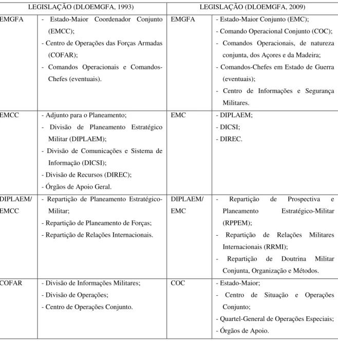 Tabela 6 - Comparação da organização do EMGFA (1993-2009) 