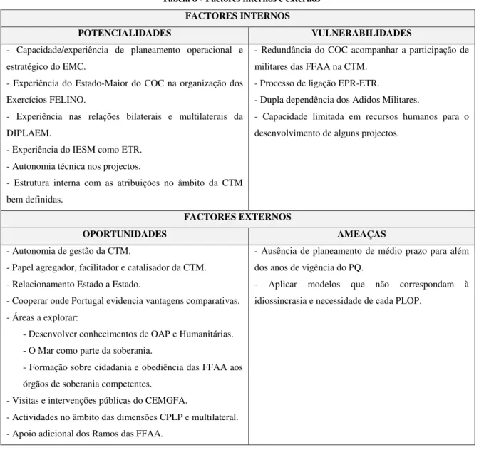 Tabela 8 - Factores internos e externos  FACTORES INTERNOS 