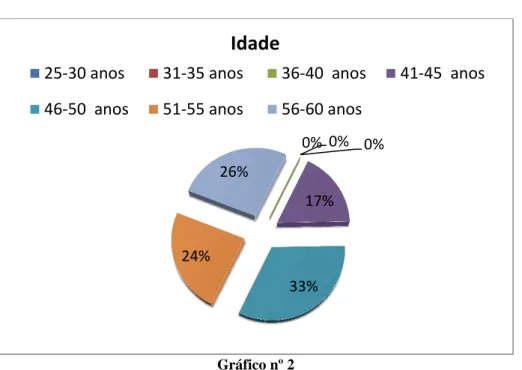 Gráfico nº 2 