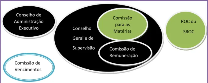 Figura 4: Modelo Germânico  –  Conselho Geral e de Supervisão  
