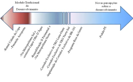 Figura 2 – Dimensões de desenvolvimento   subjacentes aos projetos do Promob
