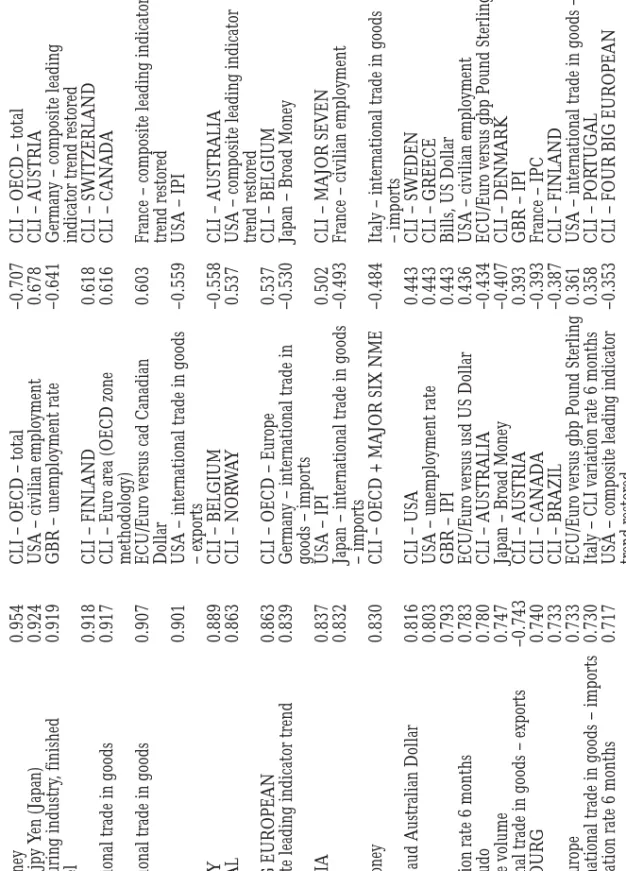 Table 4.Factor loadings. VariableF1VariableF2VariableF9 USA – Broad Money0.954CLI – OECD – total–0.707CLI – OECD – total–0.456 ECU/Euro versus jpy Yen (Japan)0.924USA – civilian employment0.678CLI – AUSTRIA–0.453 GBR – manufacturing industry, finished0.919