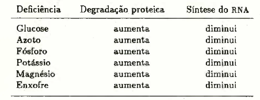 TABELA III — Efeito de algumas deficiências nutricionais na degra­