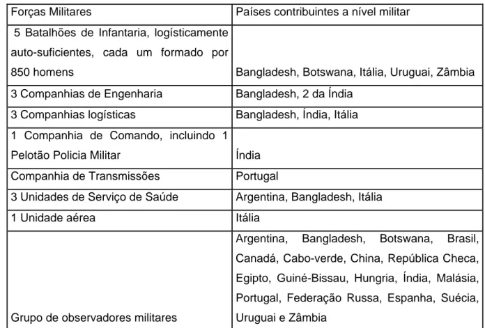 Tabela 4.1 Forças Militares