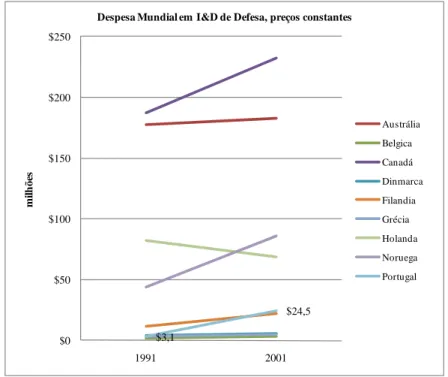 Figura 2 - DI&amp;DD para países desenvolvidos 10