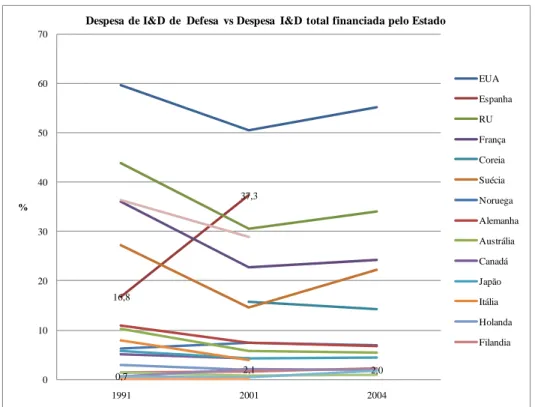 Figura 3 – DI&amp;DD vs DI&amp;D total financiada pelo Estado para países de referência 11