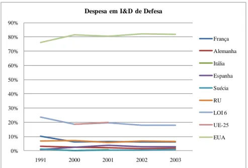 Figura 5 – Distribuição da DI&amp;DD entre países NATO e EU 15