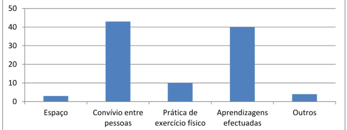 Gráfico 8- Aspetos mais valorizados pelos inquiridos na Universidade Sénior de  Elvas 