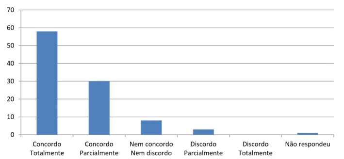 Gráfico 14- Concordância em relação à satisfação das expectativas pela  Universidade Sénior de Elvas 