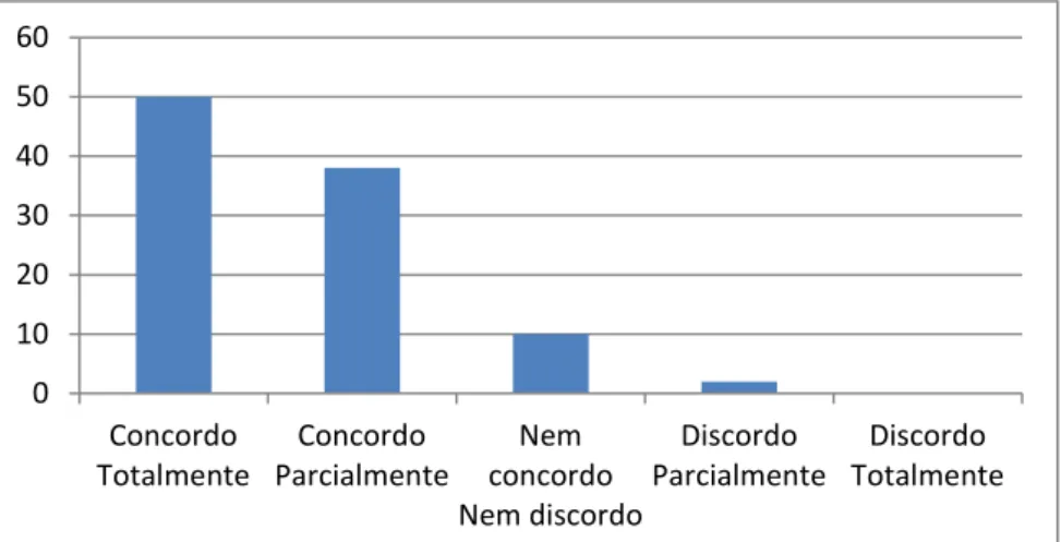 Gráfico 15- Concordância em relação à satisfação das expectativas de lazer pela  Universidade Sénior de Elvas 