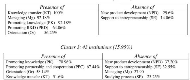 Figure 5: Structure of innovation for Lisboa and Vale do Tejo 