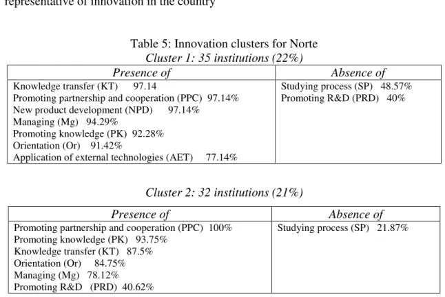 Table 5: Innovation clusters for Norte  Cluster 1: 35 institutions (22%) 