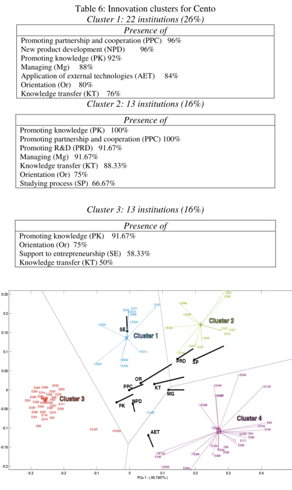 Table 6: Innovation clusters for Cento  Cluster 1: 22 institutions (26%) 