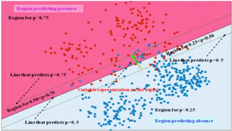 Figure 3 shows the biplot representation of one of the variables. The small arrow is the graphical representation of the variable on the biplot and shows the direction in the space spanned by the first two dimensions that better predict the expected probab