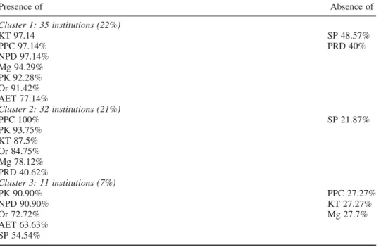 Table 6. Innovation clusters for Centre.