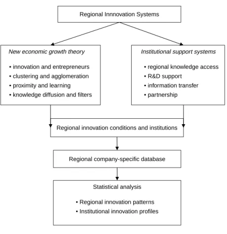 Figure 1. Methodological framework of research.