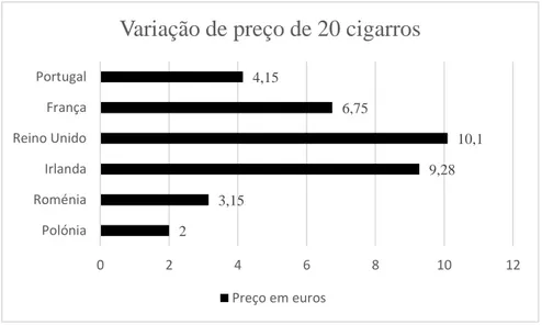 Figura n.º 1  —  Preços de 20 cigarros nos 28 Estados-Membros  Fonte: Adaptado de relatório Project Sun (KMPG, 2015) 