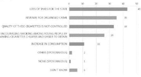 Figura n.º 2  —  Perceção dos europeus acerca das principais consequências do comércio ilícito de  tabaco na UE 