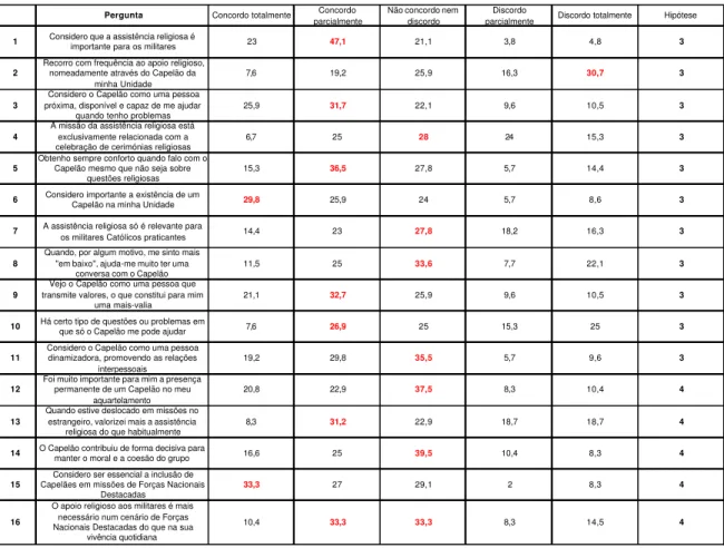 Tabela E.1 –  Percentagens de respostas às perguntas do questionário – FFAA (Total) 