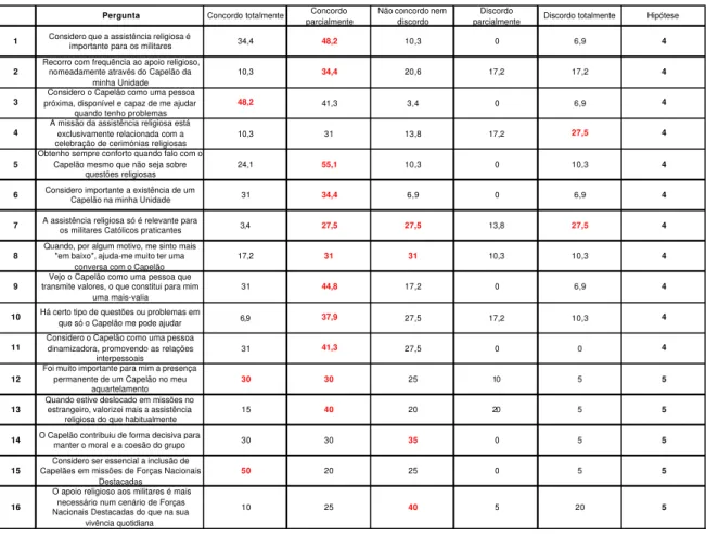 Tabela E.2 - Percentagens de respostas às perguntas do questionário – Marinha 