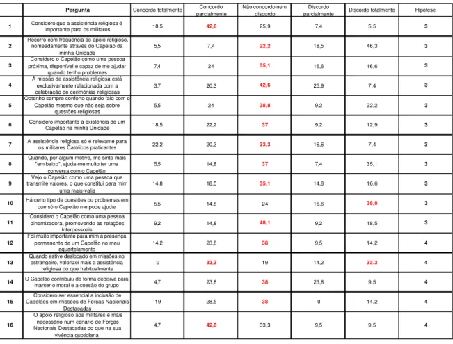 Tabela E.3 - Percentagens de respostas às perguntas do questionário – Exército 