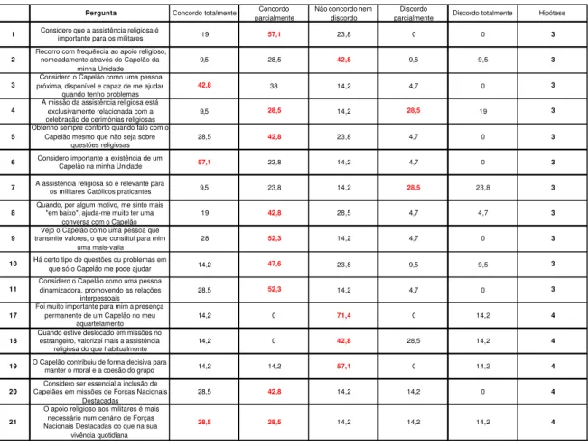 Tabela E.4 - Percentagem de respostas às perguntas do questionário – Força Aérea 