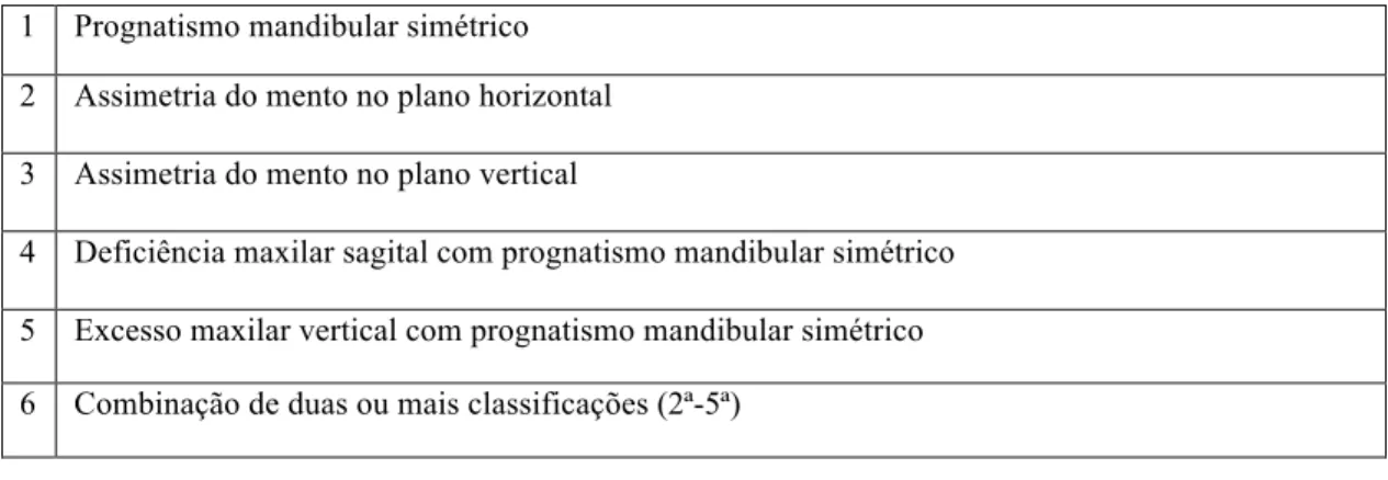 Tabela 1: Classificação do prognatismo mandibular. Adaptado de Cho et al. , 2008. 