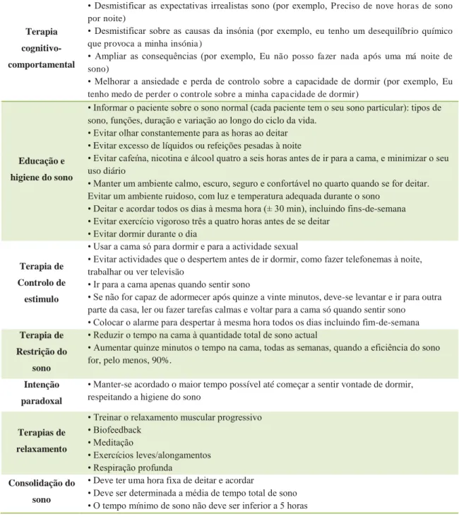Tabela 1-Tratamento não farmacológico da insónia (adaptado de (Cavadas &amp; Ribeiro, 2011)) 