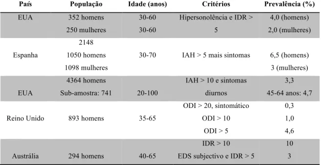 Tabela  1  -  Prevalência  da  síndrome  da  apneia  obstrutiva  do  sono  em  diversos  países  considerando  a  dimensão  das  amostras  e  critérios  utilizados  para  o  diagnóstico