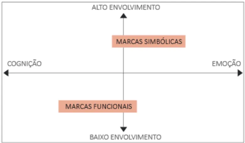 Figura 4 - Marcas Funcionais vs. Marcas Emocionais (Adaptado de Elliot &amp; Percy, 2007)