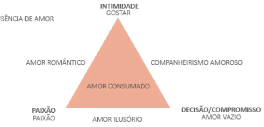 Tabela 2 - Tipos de Amor segundo Sternberg (Adaptado de Sternberg, 1986)