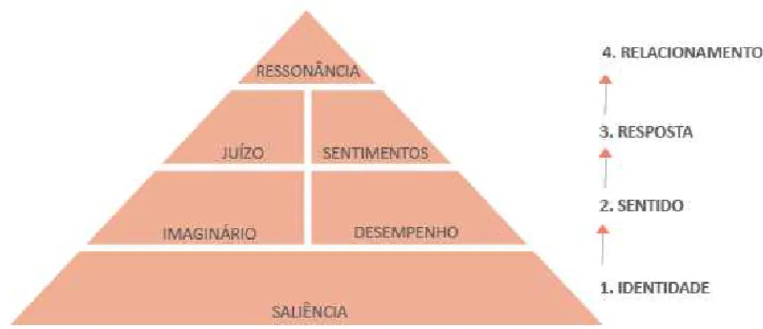 Figura 7 - Pirâmide do Capital de Marca Baseado no Cliente de Keller (Adaptado de Keller, 2001, 2008)