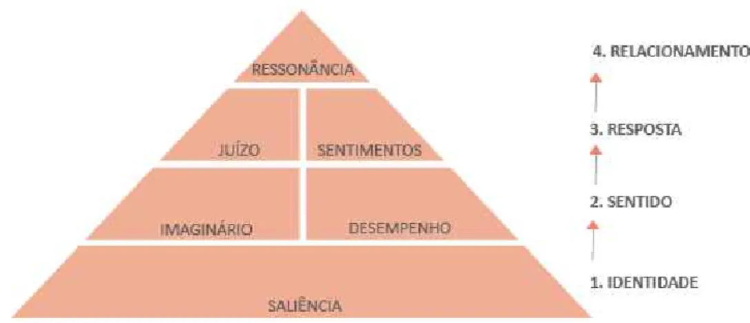 Figura 7 - Pirâmide do Capital de Marca Baseado no Cliente de Keller (Adaptado de Keller, 2001, 2008)