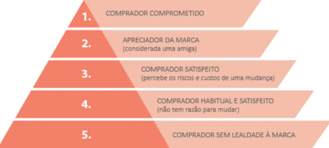 Figura 9 - Pirâmide da Lealdade (Adaptado de Aaker, 1991) 