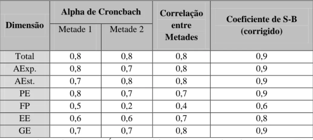 Tabela n.º 1  –  Resultados da consistência interna do MSCEIT . 
