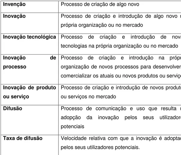 Tabela 4 - Definições relacionadas com Inovação. Elaboração Própria. FONTE: Freire (2000) Pg