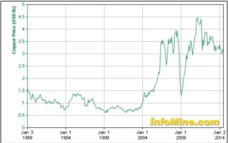 Gráfico 1 - Evolução do preço do cobre entre 1989 e 2014. 