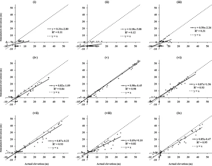 Fig. 10.Comparison of simulated and actual (observed) elevations for nine cross-sections along the Guadiana estuary for the present-day