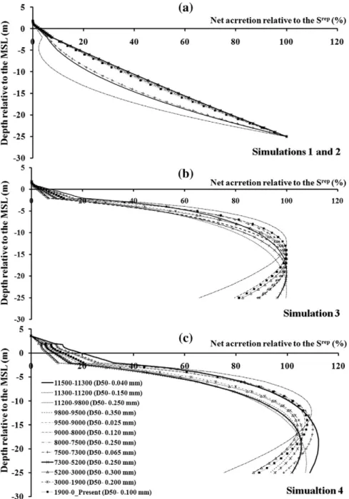 Fig. 2. Long-term net accretion rate coefﬁcients as a function of depth of the Guadiana Estuary, where (a) and (b) represent two different distributions of sediment erosion coefﬁcients (γ) with depth, and (c) represents the distribution ofγ with depth as i